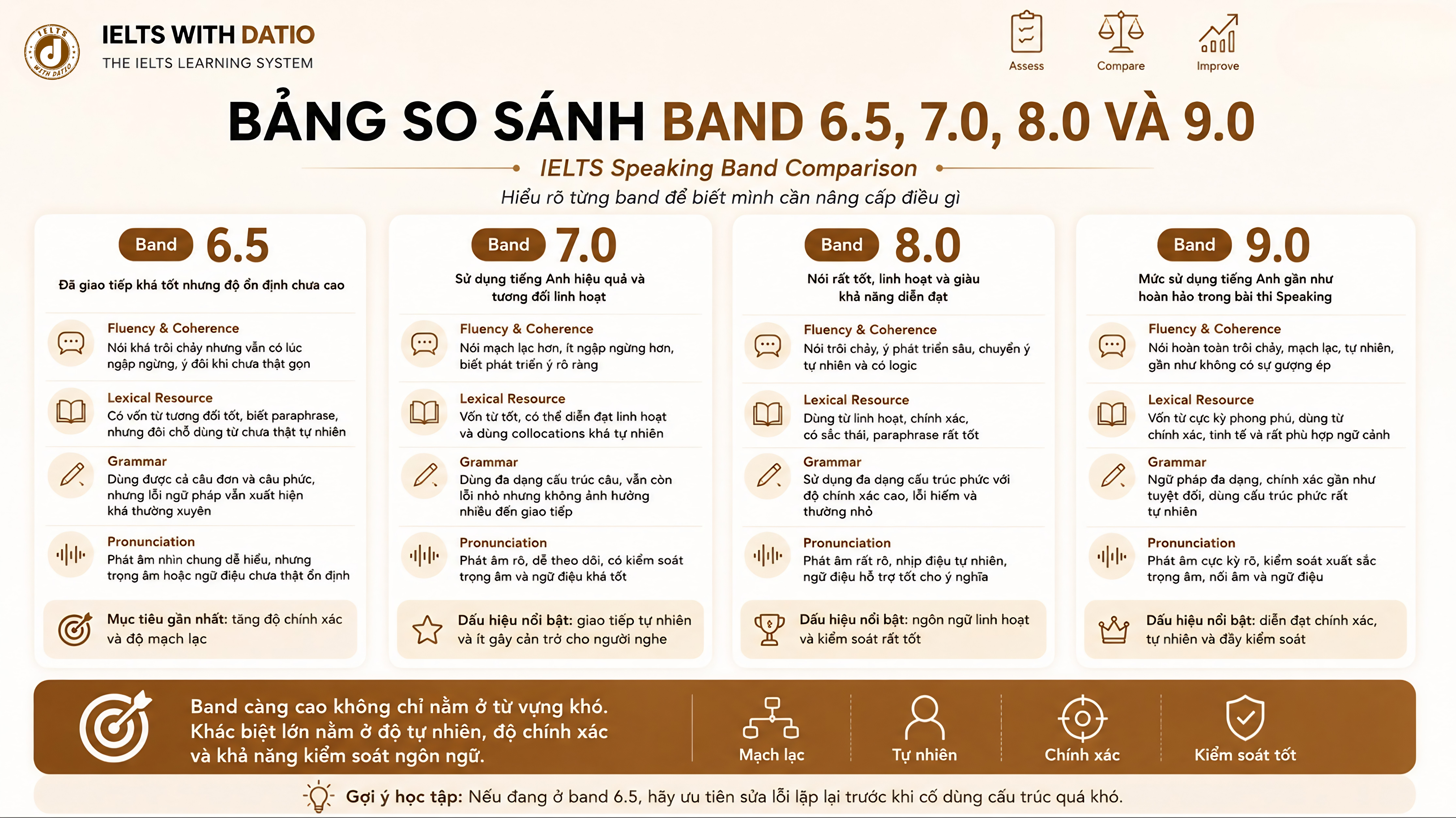 IELTS Speaking Band Descriptors: Tăng band