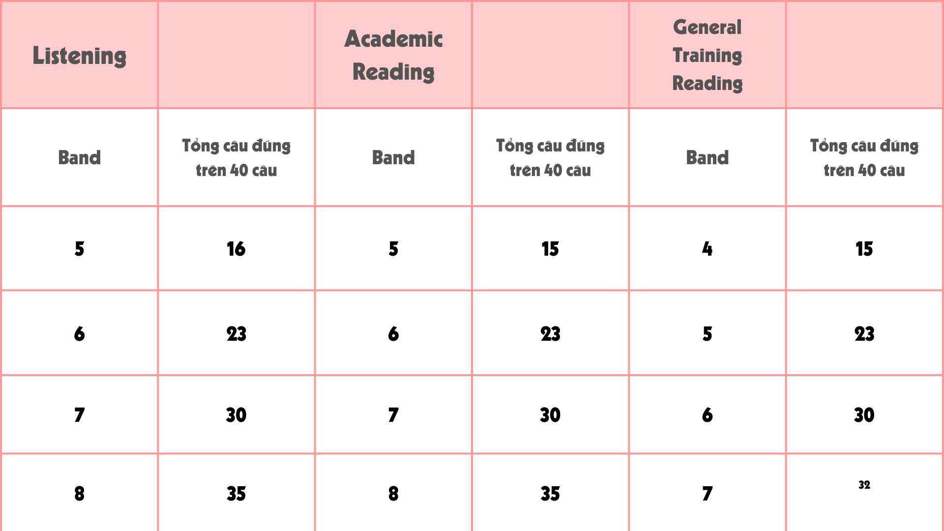 Cách tính điểm thi IELTS 4 kỹ năng năm 2024