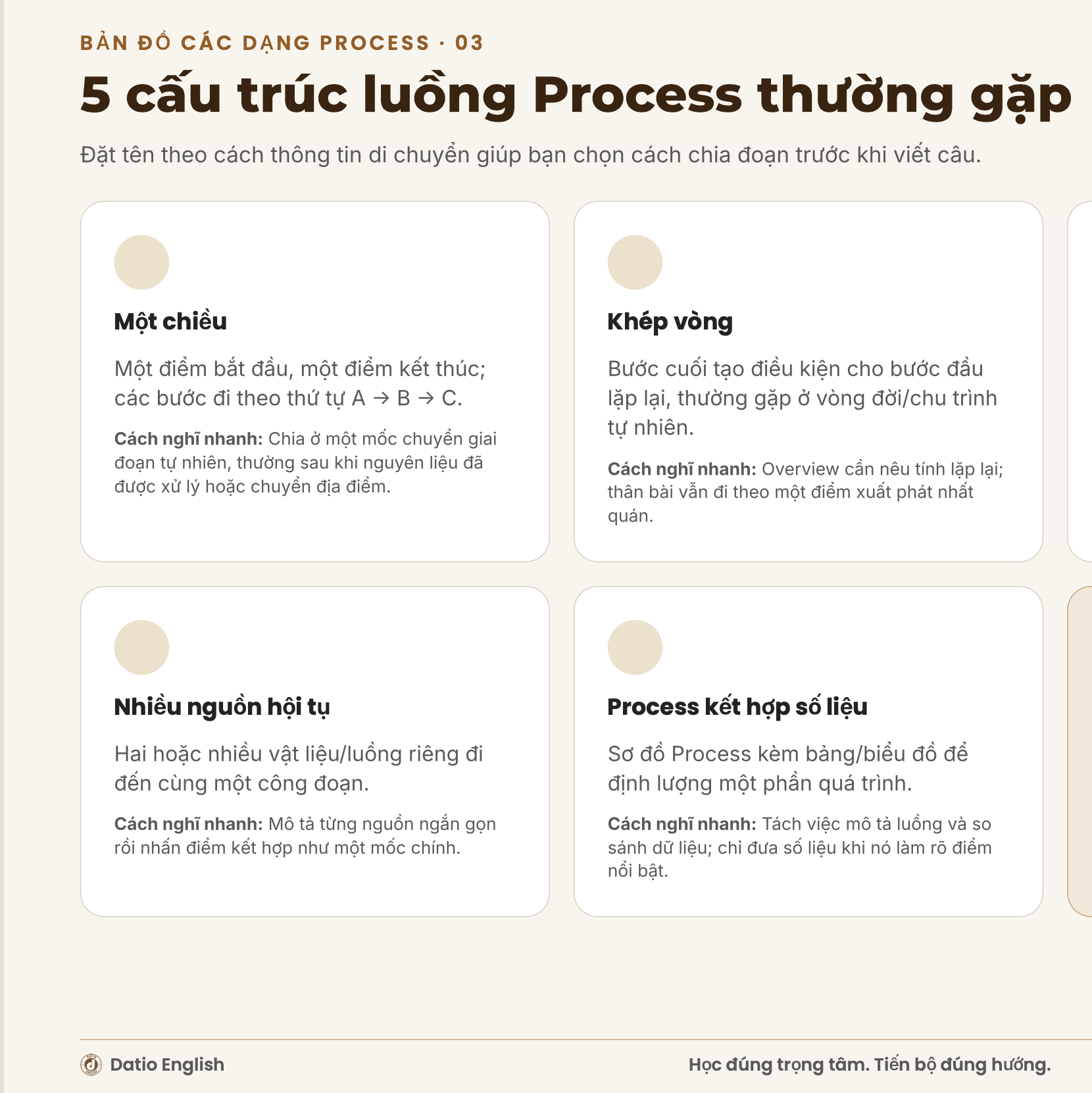 Năm cấu trúc luồng IELTS Writing Task 1 Process thường gặp