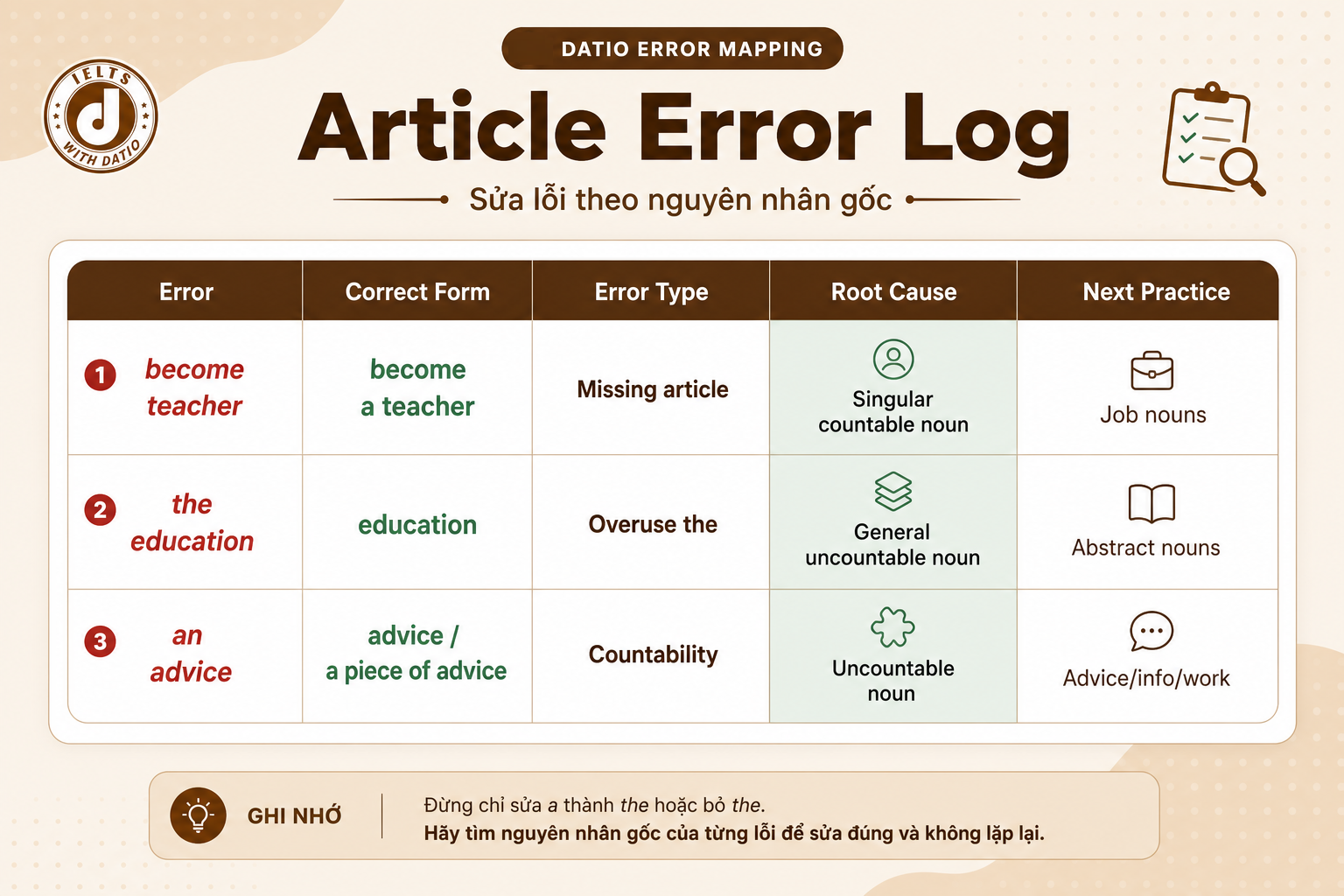 Mẫu Error Log giúp phân loại lỗi dùng mạo từ A An The theo nguyên nhân gốc