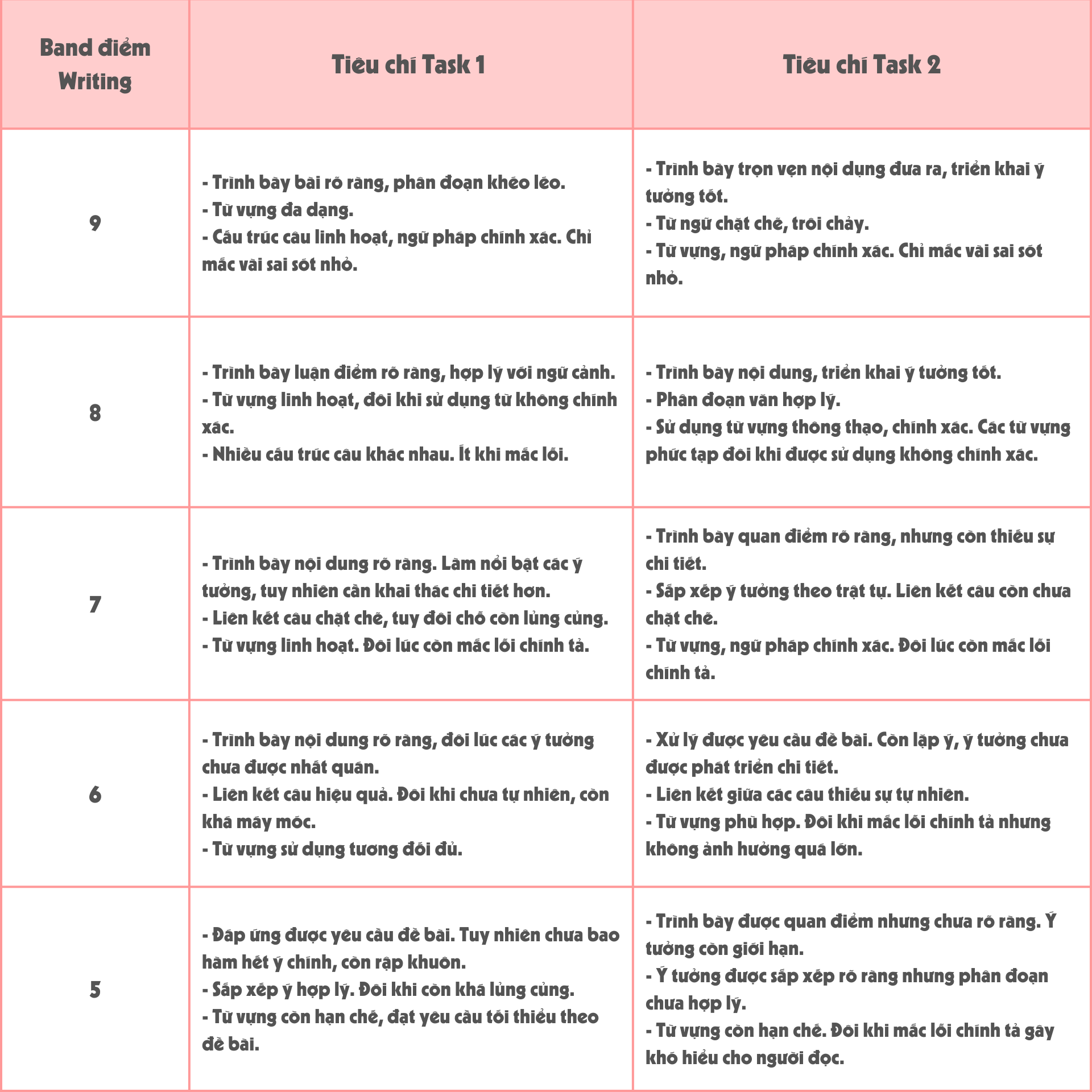 Cách tính điểm Writing năm 2024