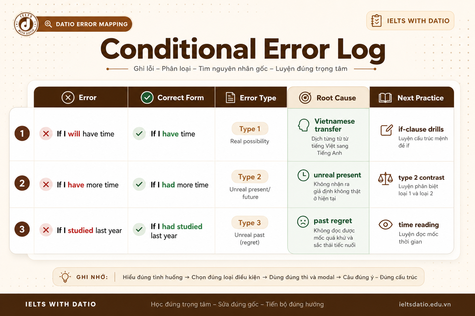 Mẫu Error Log giúp phân loại lỗi câu điều kiện theo nguyên nhân gốc
