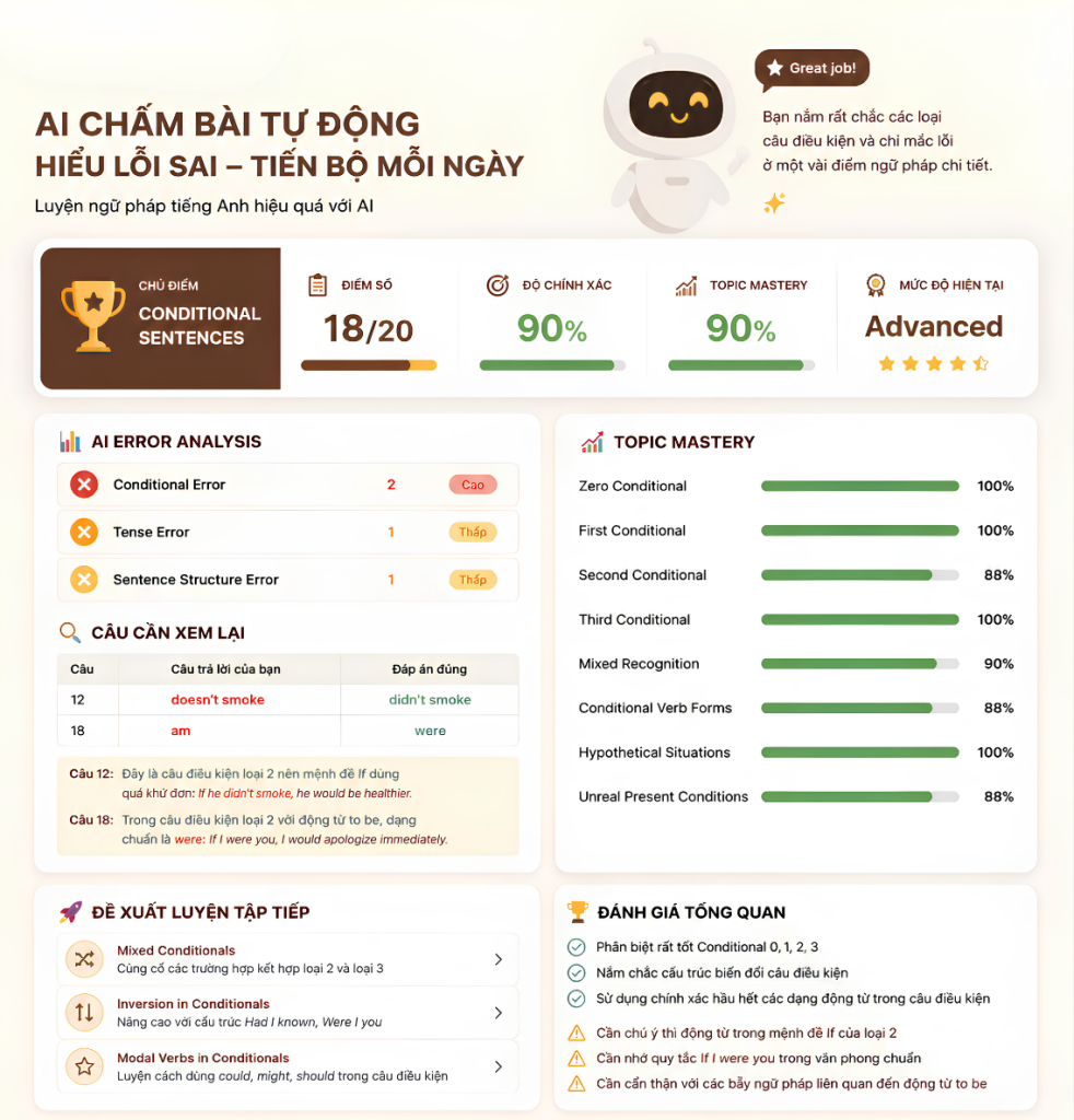Hình ảnh giao diện DATIO Grammar Practice, nền tảng luyện ngữ pháp tiếng Anh trực tuyến có AI chấm bài tự động. Hệ thống cung cấp điểm số, độ chính xác, Topic Mastery, phân tích lỗi sai và đề xuất lộ trình ôn tập phù hợp cho học sinh, sinh viên và người học IELTS.