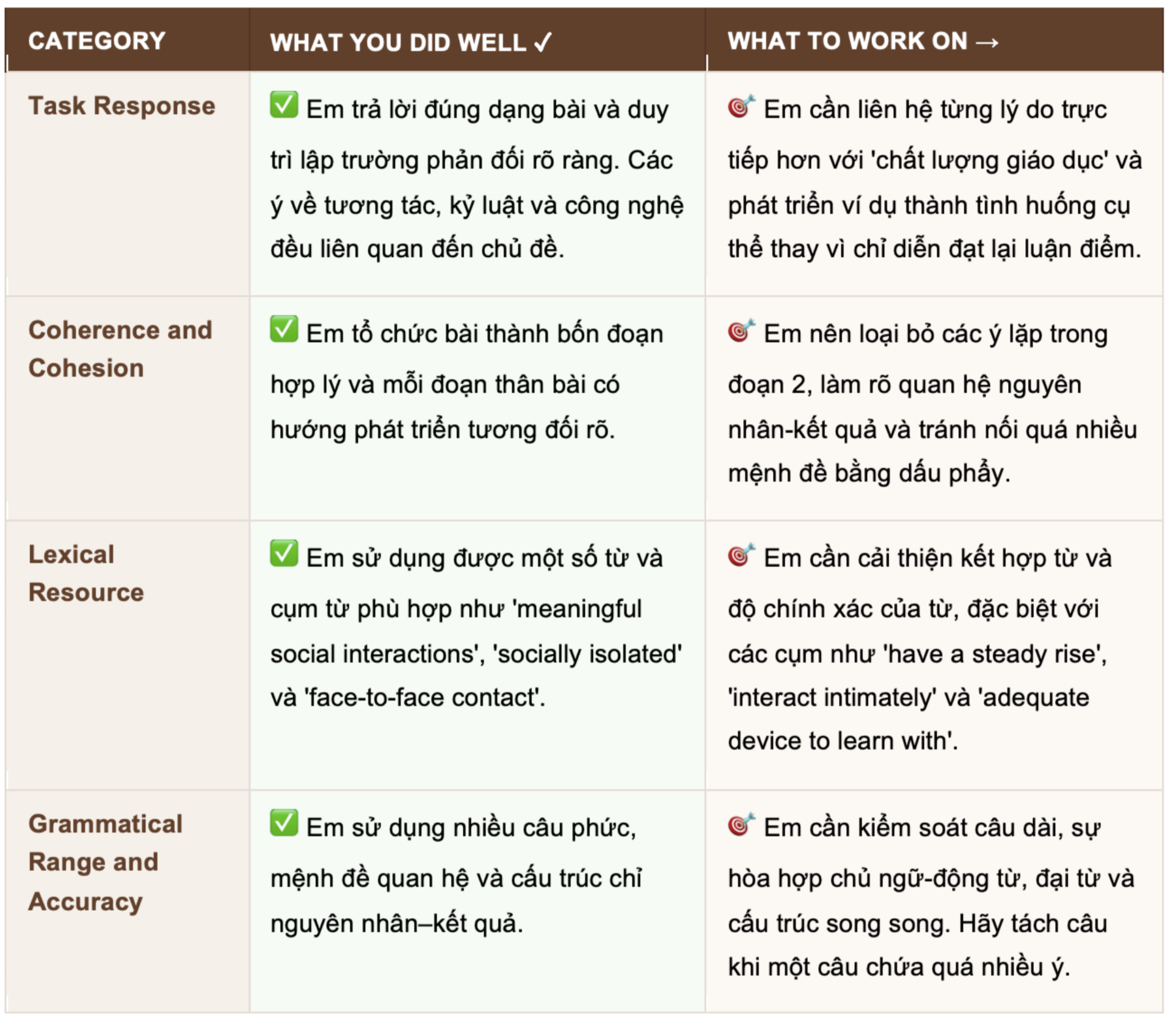 Bảng feedback IELTS Writing theo bốn tiêu chí chấm bài