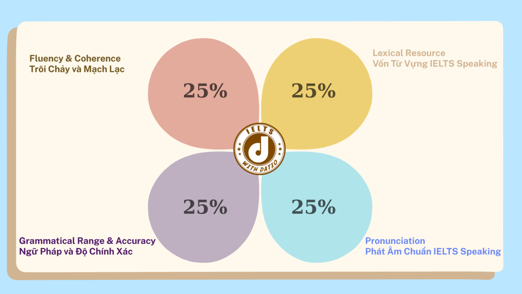 Tiêu chí IELTS Speaking – 4 Yếu Tố Chấm Điểm & Cách Nâng Band