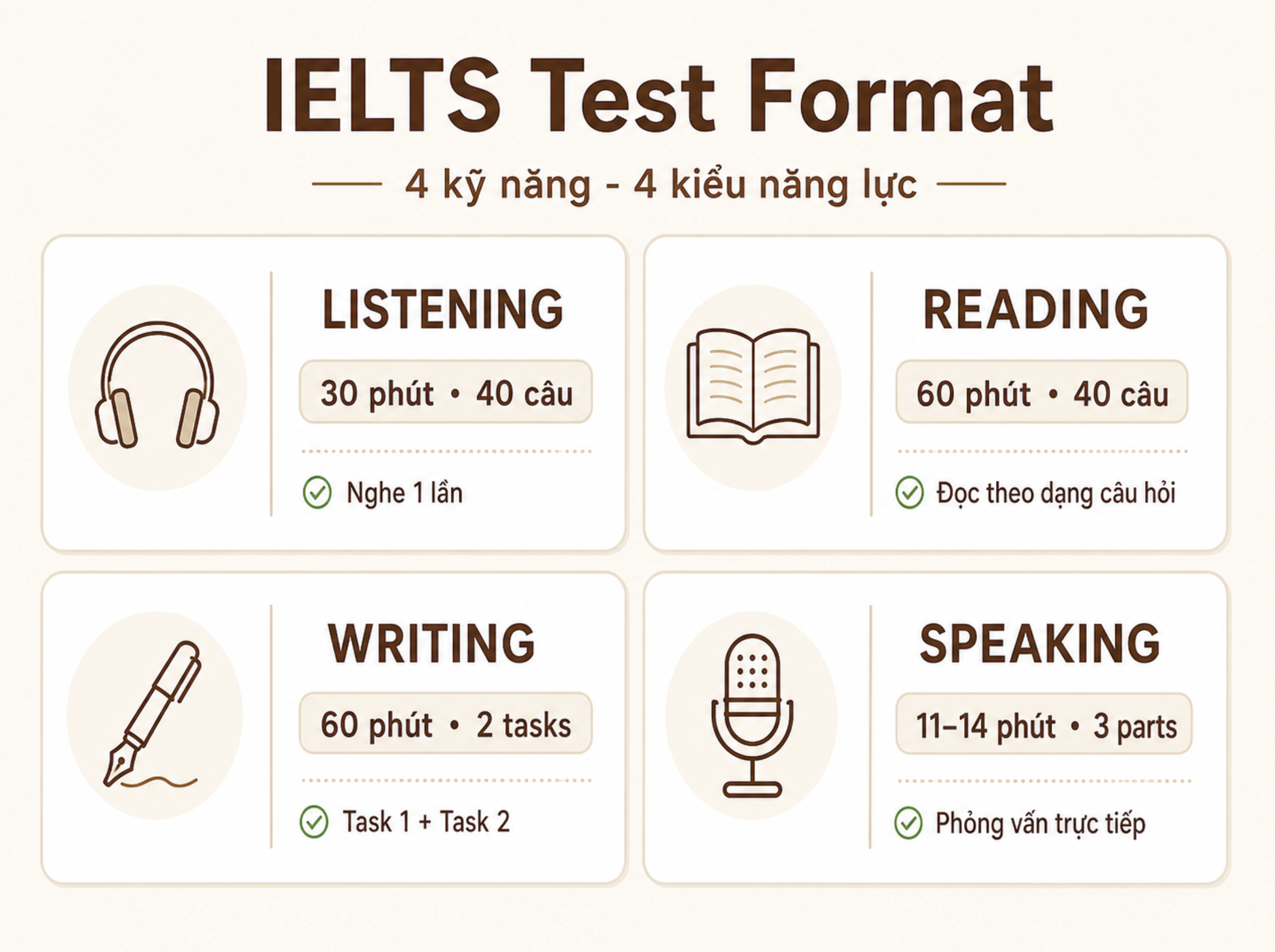 Sơ đồ 4 phần thi IELTS Listening Reading Writing Speaking