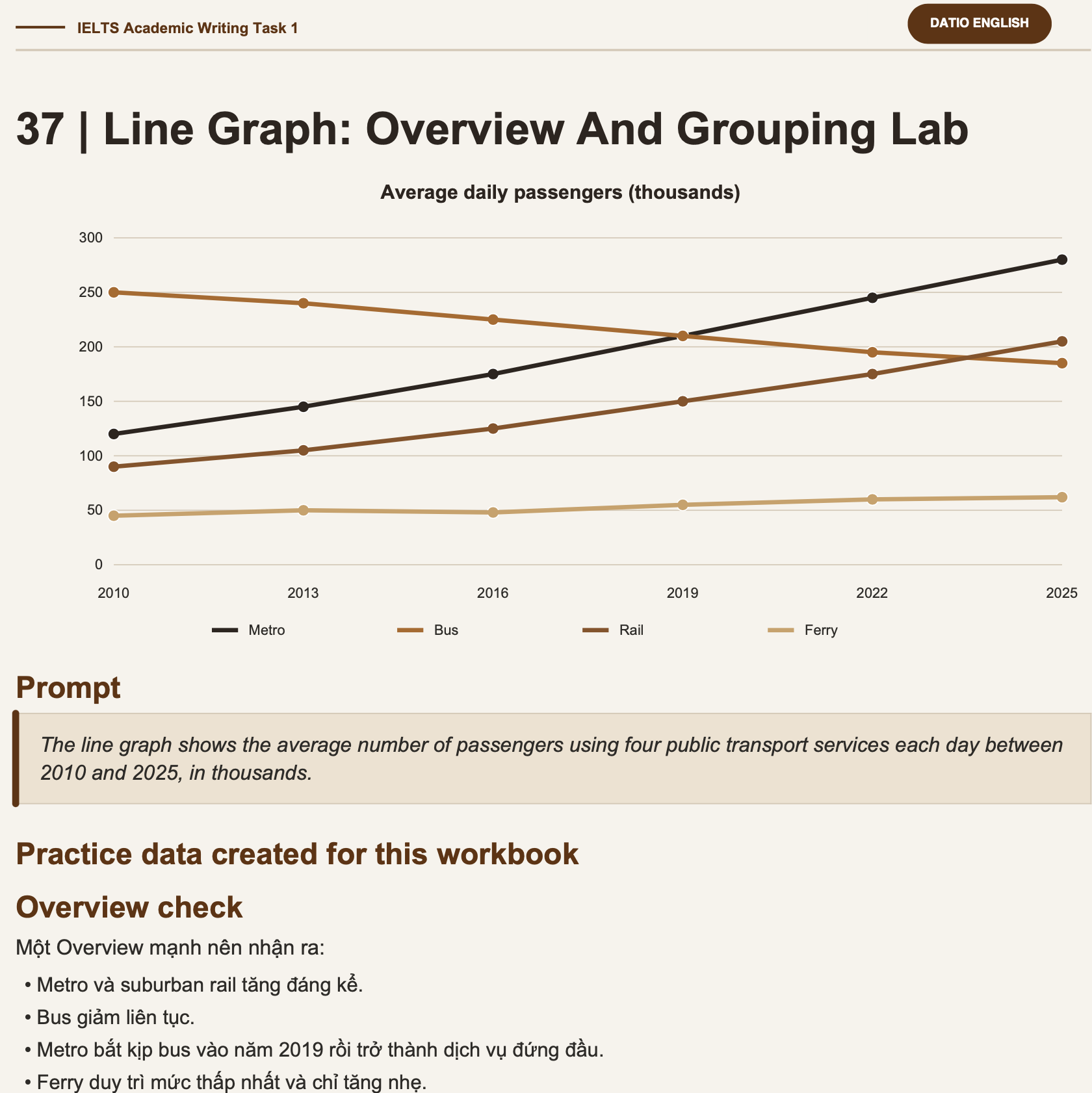 Line Graph Overview và grouping trong tài liệu IELTS Academic Writing