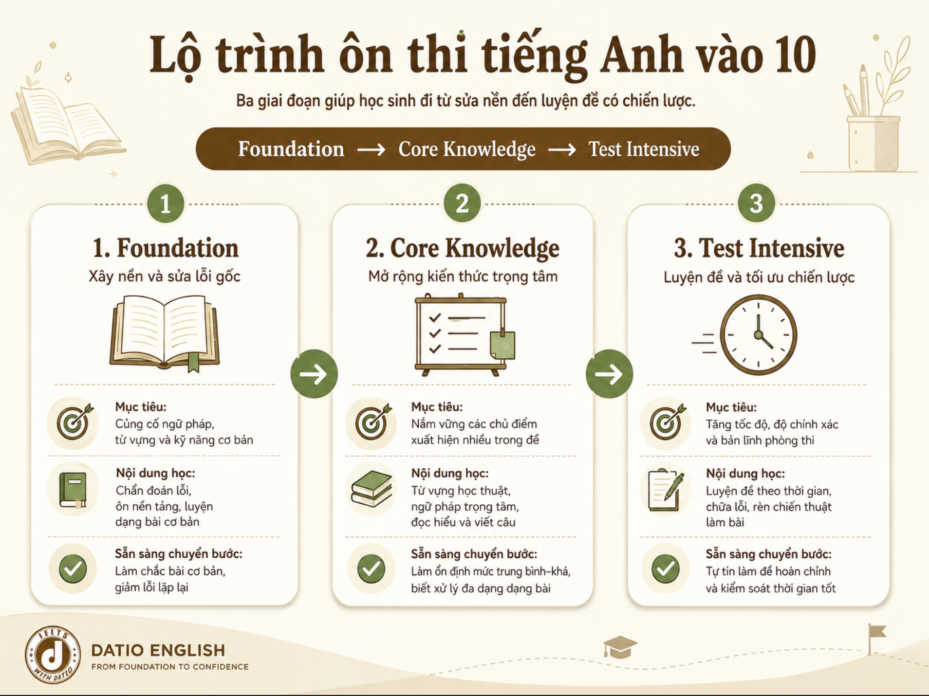 Ba giai đoạn Foundation Core Knowledge Test Intensive trong lộ trình ôn thi tiếng Anh vào 10