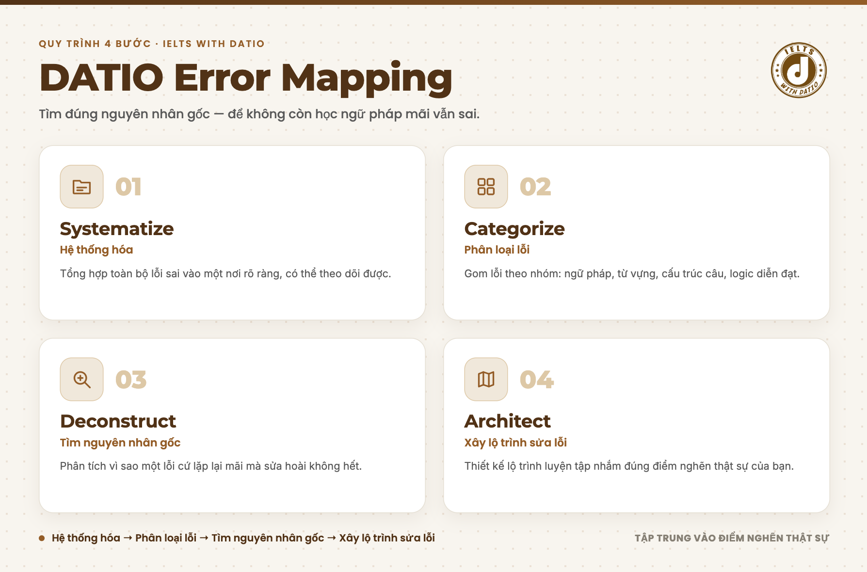 Quy trình Datio Error Mapping 4 bước