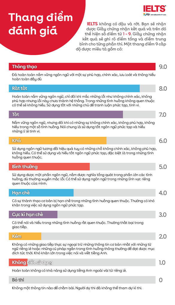 Thang điểm đánh giá Overall IELTS