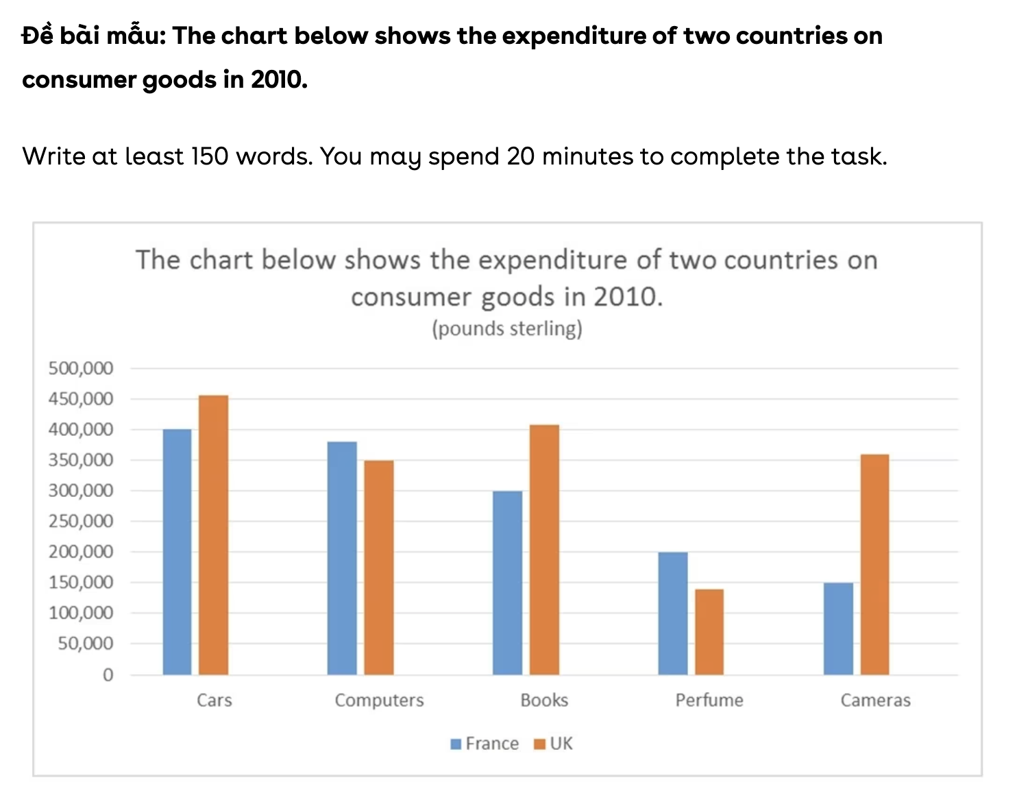 Ví dụ bar chart trong IELTS Writing Task 1 và cách so sánh các cột